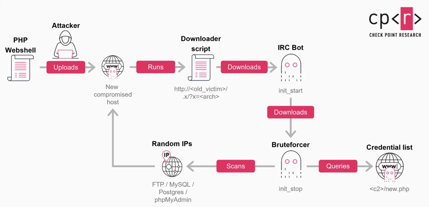 GoBruteforcer Botnet brute-forces κωδικούς πρόσβασης για FTP, MySQL και phpMyAdmin σε διακομιστές Linux